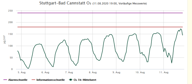 Ozon Verlauf Bad Cannstatt 2020 08 11