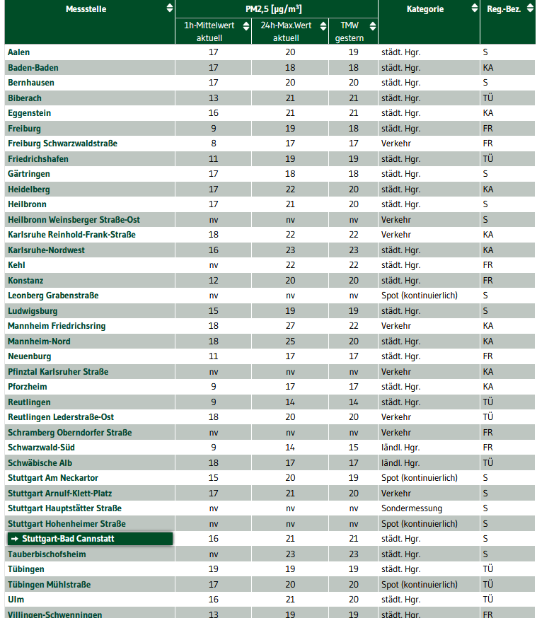 PM2 5 Tabelle 2020 08 11