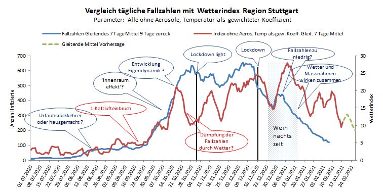 Corona-Fallzahlen und Wetterindex Region Stuttgart