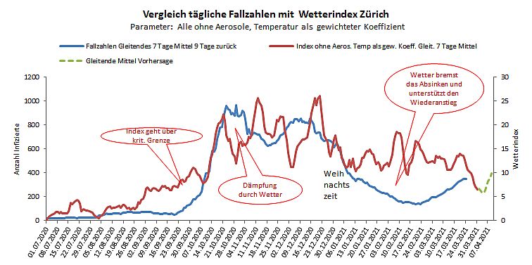 Index Zürich Temp Koeff 31 03 2021