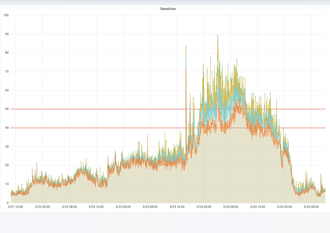 Grafana Sensirion 2019 03 27 20.18.42