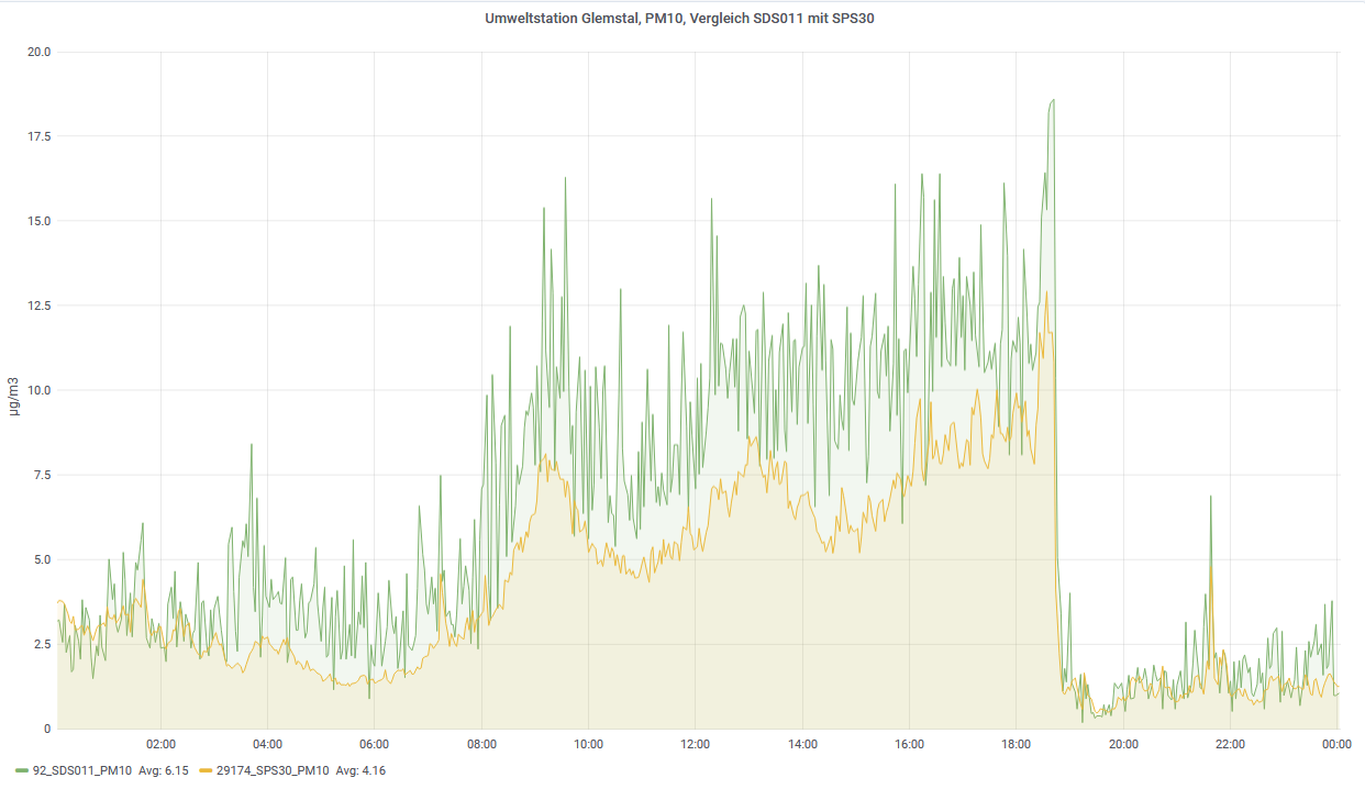 Umweltstation Glemstal PM10 Vergleich 2020 03 03T14 16 37.238Z