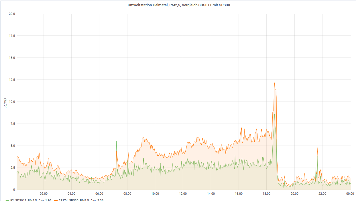 Umweltstation Glemstal PM2 5 Vergleich 2020 03 03T14 30 50.058Z