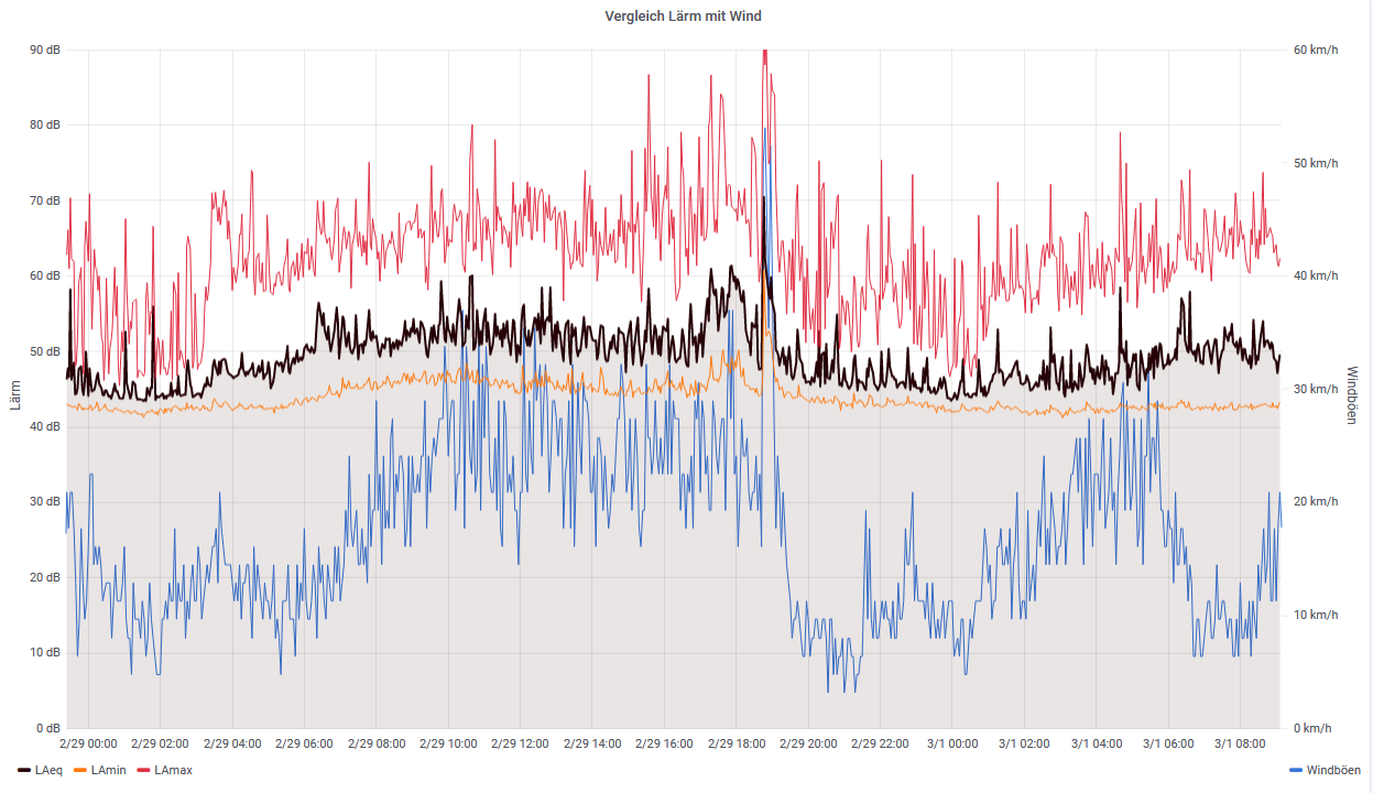 Vergleich Lärm Wind 2020 03 03T20 48 28.703Z
