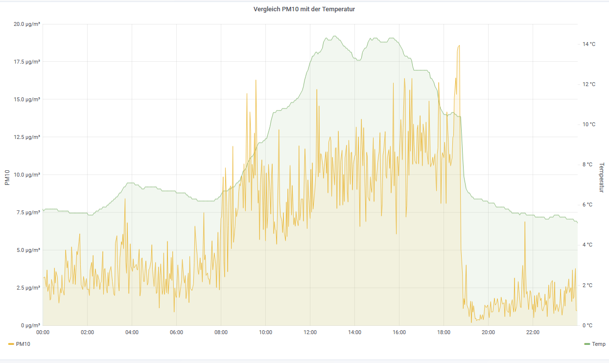 Vergleich PM10 mit Temperatur 2020 03 03T16 49 31.029Z