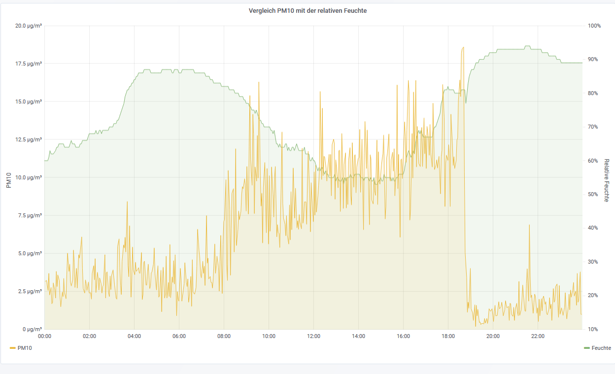 Vergleich PM10 mit Feuchte 2020 03 03T16 25 04.913Z