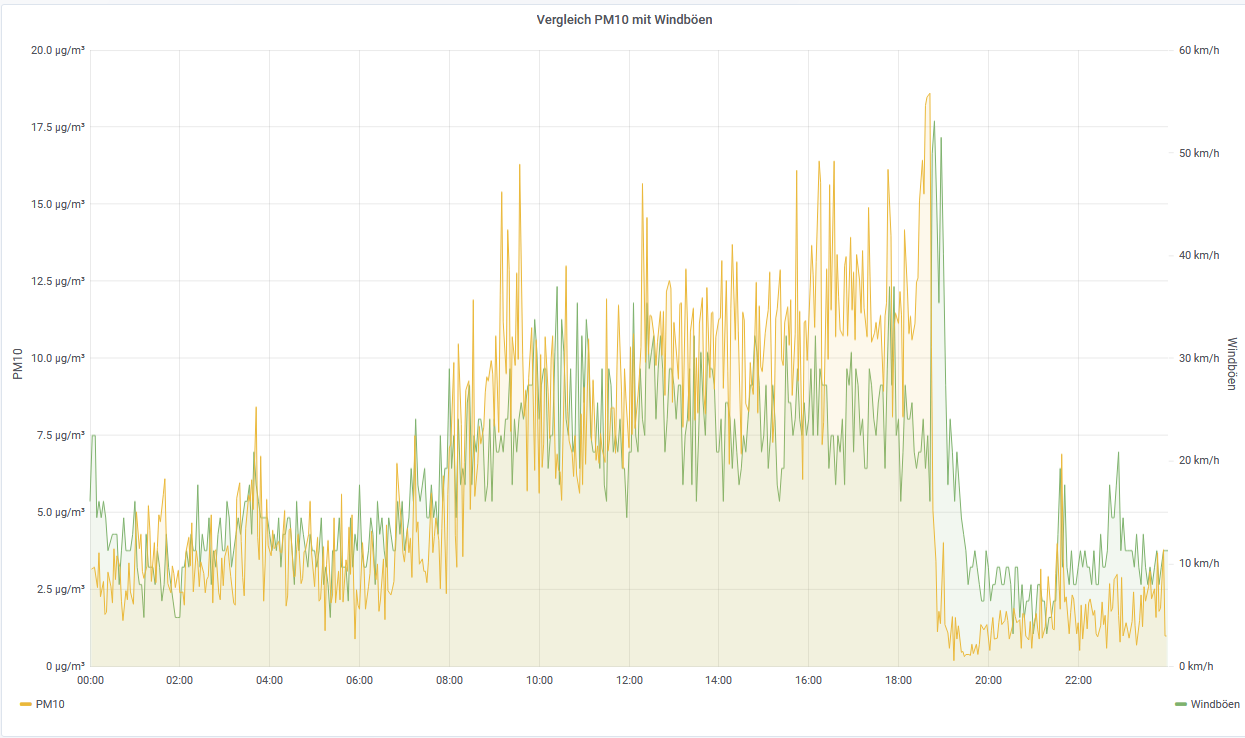 Vergleich PM10 mit Windböen