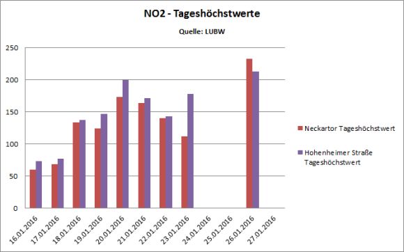 NO2 Höchstwerte Neckartor