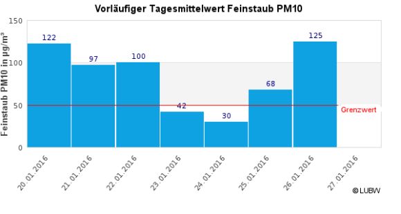 PM10 Neckartor 27 01 2016 580px