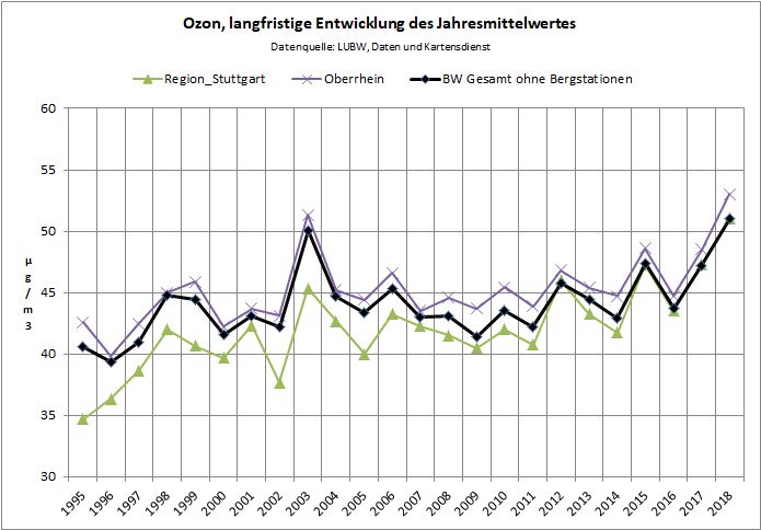 Ozon Jahresmittelwert