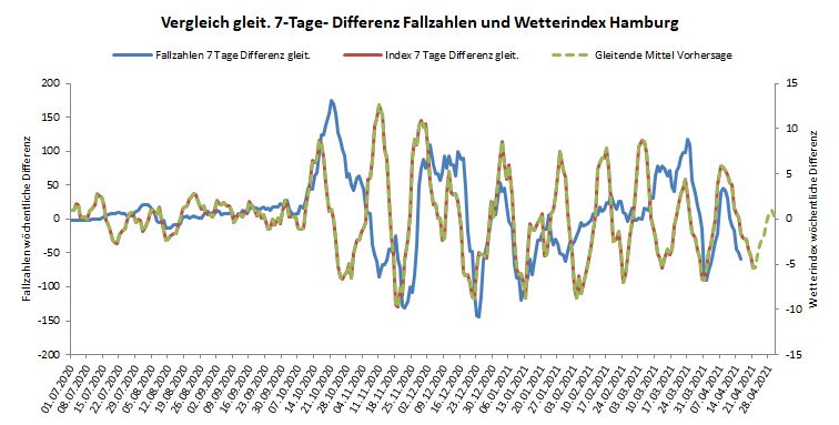 7 TageDiff Hamburg 27 04 2021