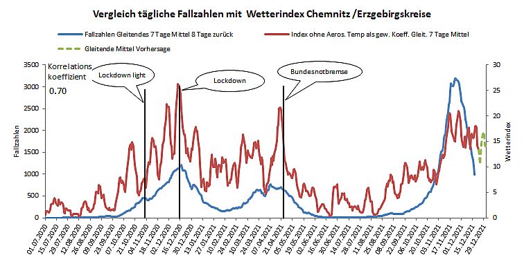 Index Chemnitz 22 12 2021