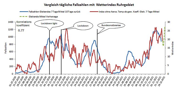 Index Essen 22 12 2021