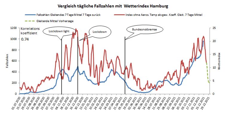 Index Hamburg 22 12 2021