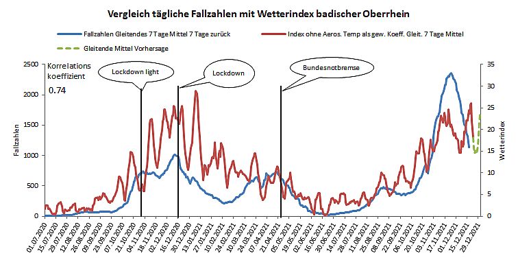 Index Lahr 22 12 2021