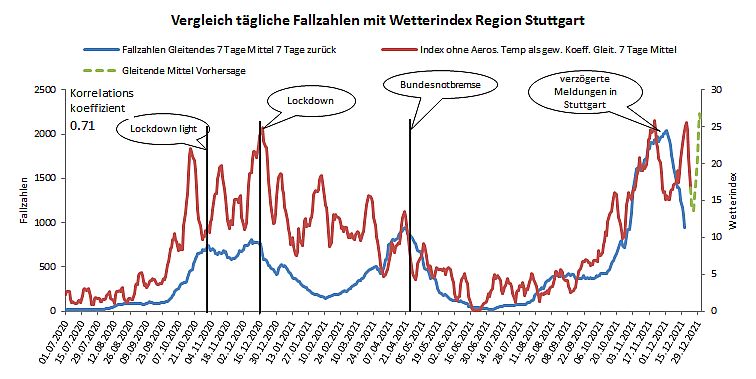 Index Region Stuttgart 22 12 2021