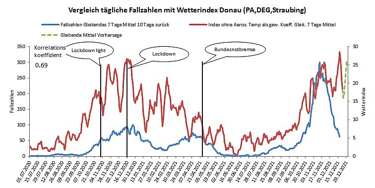 Index Straubing 22 12 2021