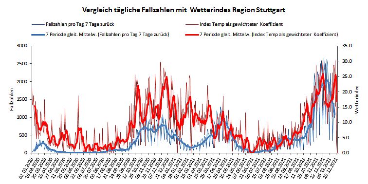 Index gesamt Region Stuttgart 22 12 2021