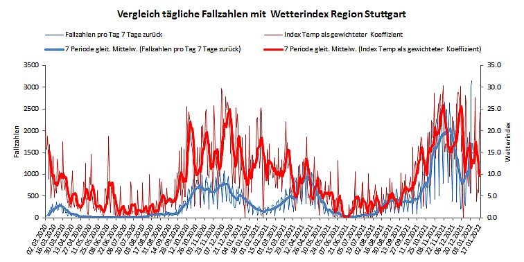 Index Region Stuttgart gesamt 18 01 2022