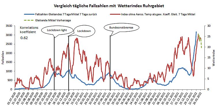 Index Ruhrgebiet 18 01 2022