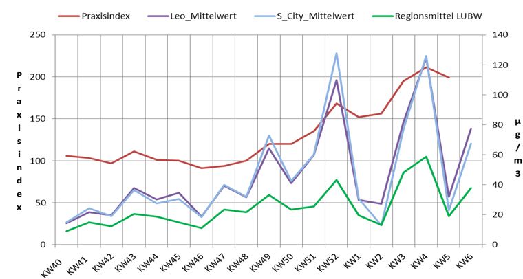 Praxisindex Feinstaub Grafik