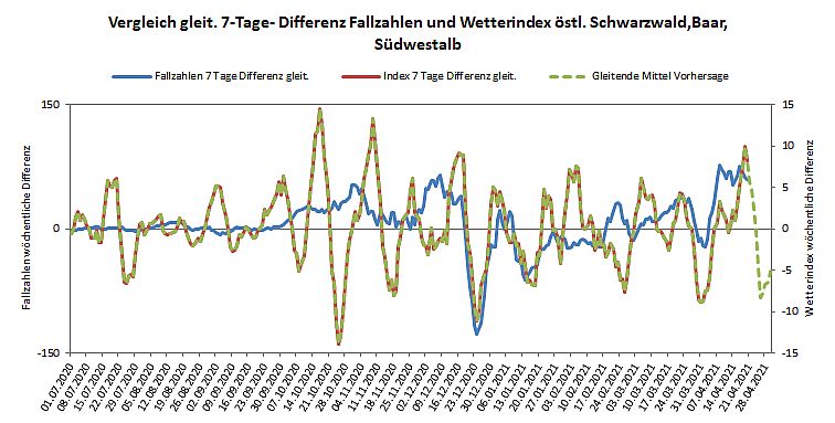 7 TageDiff Balingen 26 04 2021