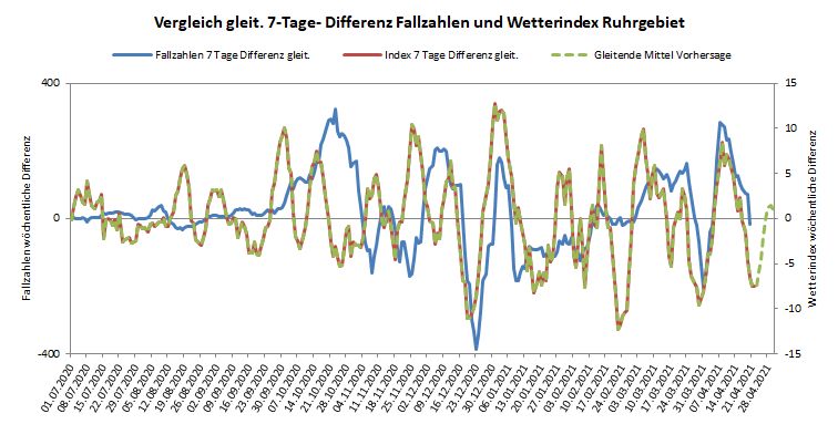 7 TageDiff Essen 27 04 2021