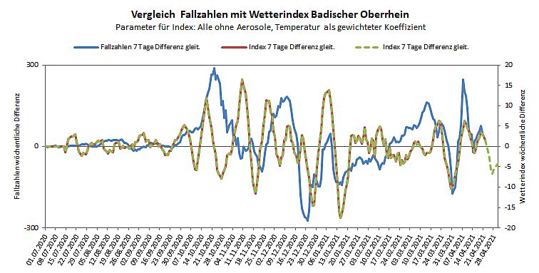 7 TageDiff Lahr 26 04 2021