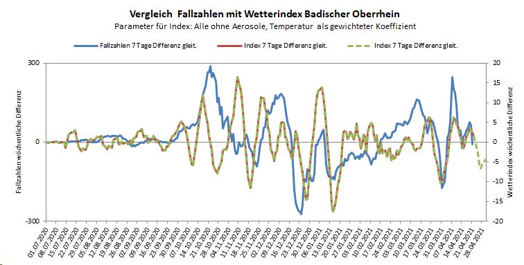 7 TageDiff Lahr 27 04 2021