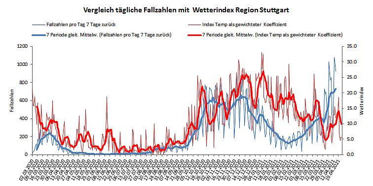 Index Region Stuttgart gesamt 22 04 2021