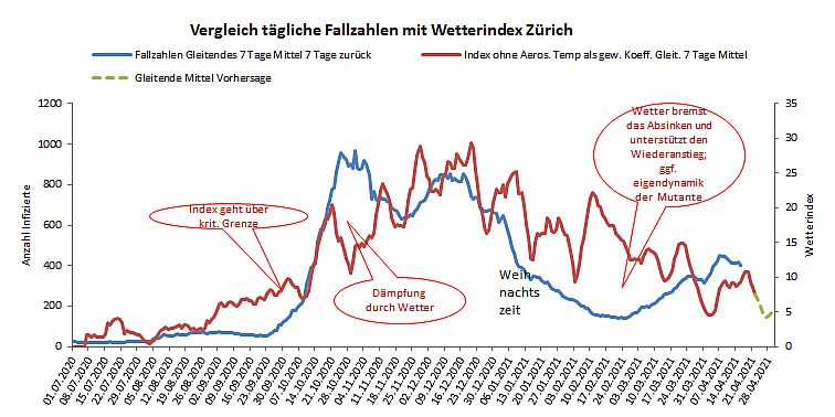 Index Zürich 22 04 2021