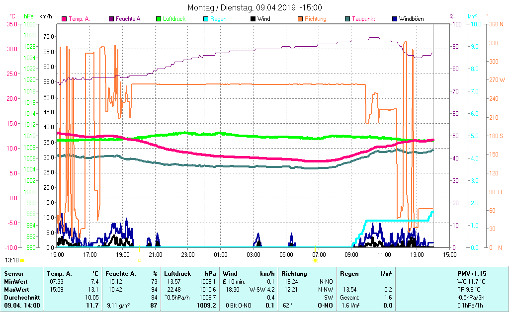 Wetterübersicht letzte 24 Stunden