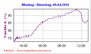 Feuchte