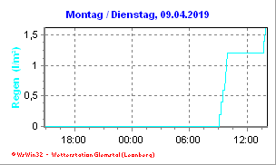 Regen