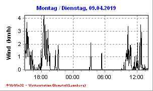 Wind Durchschnitt