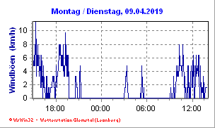 Windböen