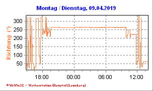 Windrichtung